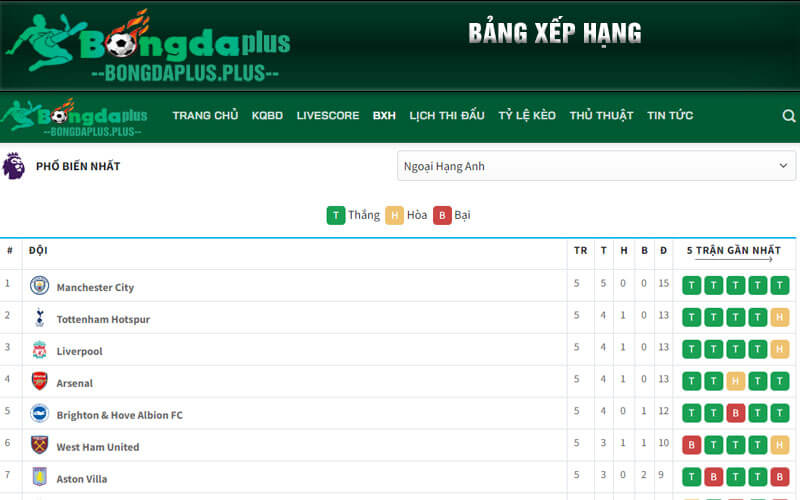 Bảng xếp hạng bóng đá tại bongdaplus.plus