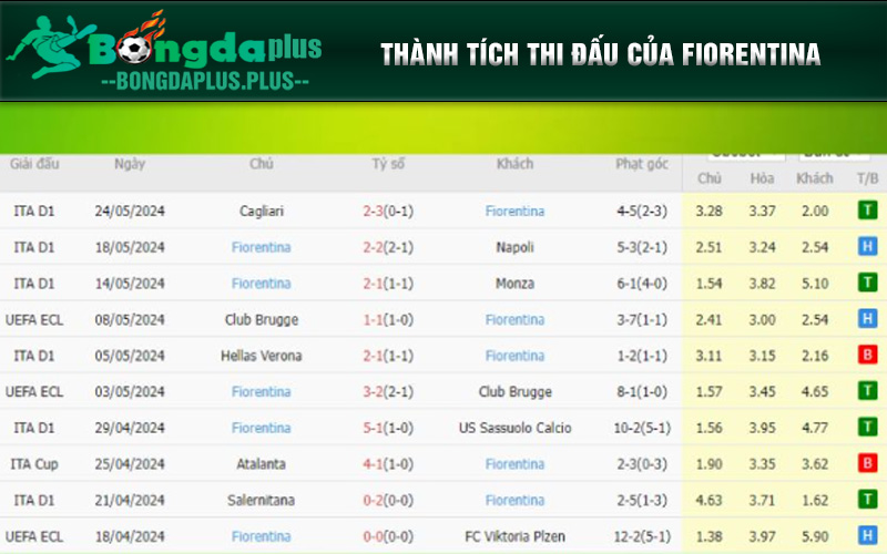 Soi Kèo Chung Kết C3 - Olympiakos Piraeus vs Fiorentina Thành tích thi đấu của Fiorentina