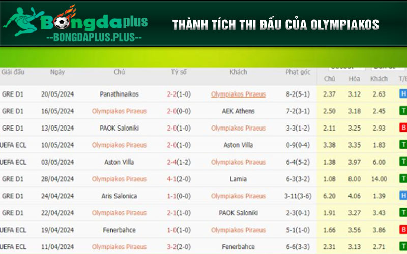 Soi Kèo Chung Kết C3 - Olympiakos Piraeus vs Fiorentina Thành tích thi đấu của Olympiakos